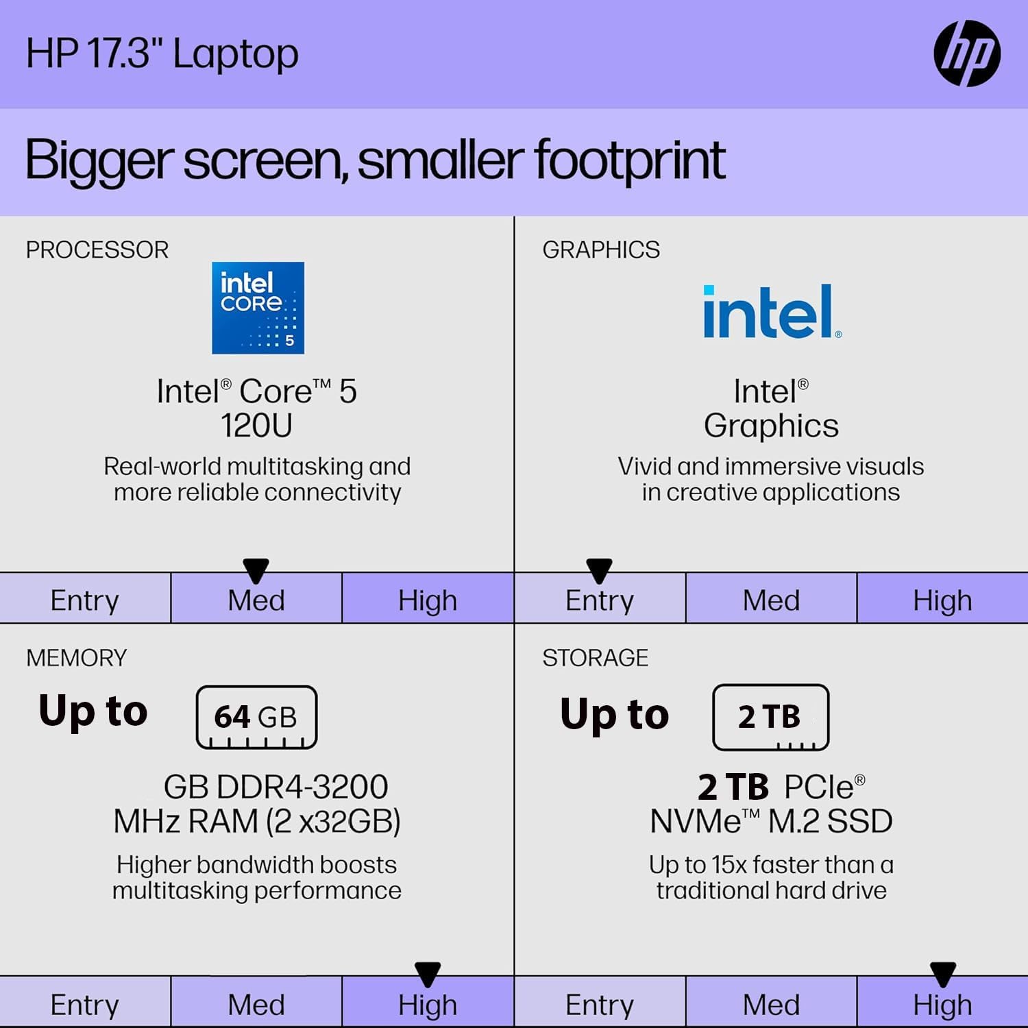 HP 17.3' FHD Premium Laptop 2026 Edition | Intel Core 5-120U CPU up to 5.0GHz (Beats i7-1335U) | 32GB RAM | 512GB PCIe SSD | Backlit Keyboard | Wi-Fi 6 | Bluetooth 5.3 | Windows 11