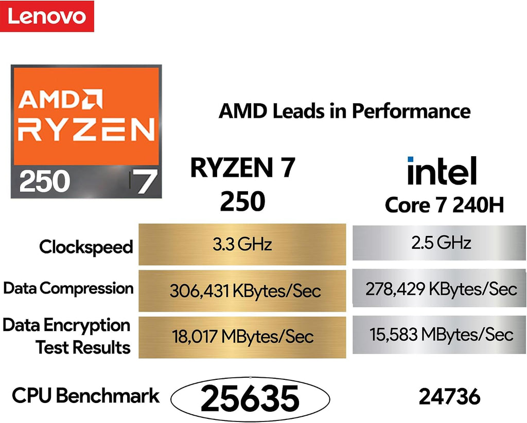 Lenovo ThinkPad E14 Gen 7 Business Laptop, 14' FHD+ Display, AMD Ryzen 7 250 (Beat i7-1255U), 32GB RAM, 1TB SSD, Backlit Keyboard, HDMI, RJ45, Wi-Fi 6E, Windows 11 Pro, Black