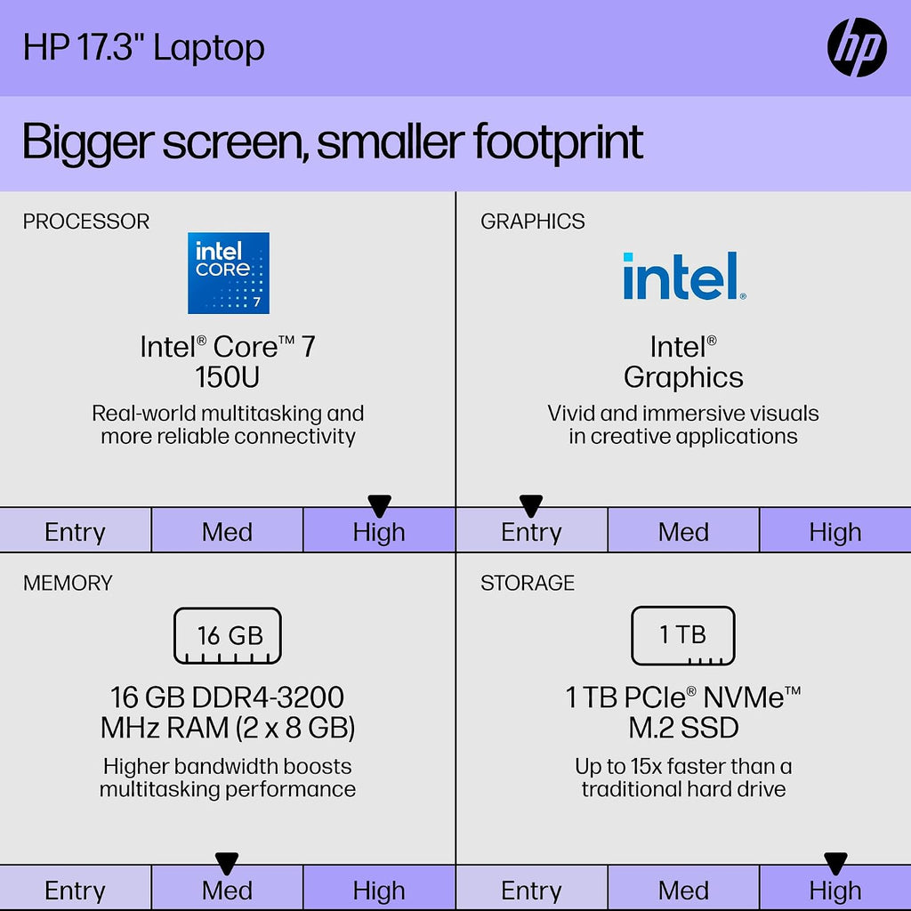 HP 17 inch Touchscreen Laptop Computer Business, MS Office, 17.3' HD+ Display, Intel 10-Core i7-150U(up to 5.4 GHz), Backlit Keyboard, Wi-Fi 6, Windows 11 Pro(64GB RAM|1 TB SSD)