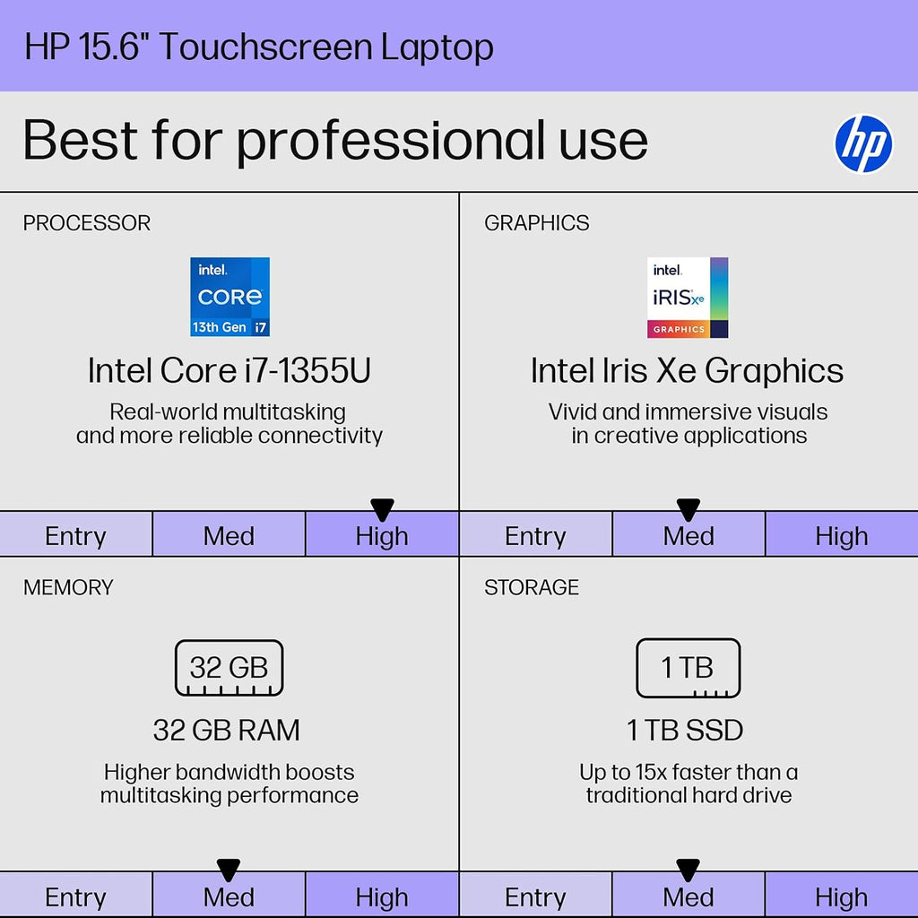 HP 15.6' FHD Touchscreen Business Laptop, Intel 10-Core i7-1355U(up to 5.0 GHz), 32GB RAM, 1TB SSD, Intel Iris Xe Graphics, WiFi 6, Camera, HDMI, Microsoft Copilot, Win11 Pro (Renewed)