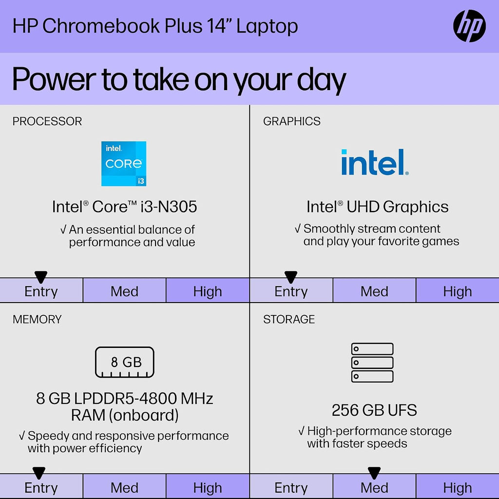 HP Chromebook Plus 14 Laptop (14' FHD Touchscreen, Intel Core i3-N305, 8GB DDR5 RAM, 256GB UFS), 1080p Webcam, Backlit Keyboard, Fast Charge, Wi-Fi 6, Chrome OS w/Wireless Mouse & Protective Sleeve