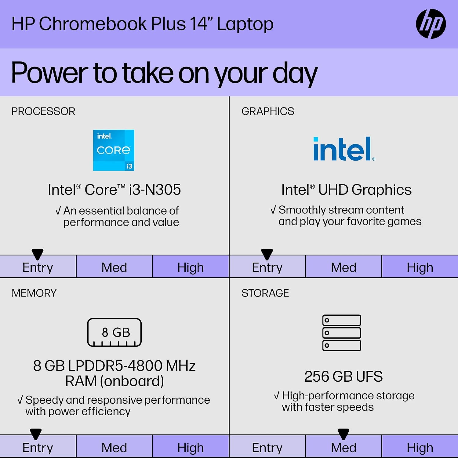 HP Chromebook Plus 14 Laptop (14' FHD Touchscreen, Intel Core i3-N305, 8GB DDR5 RAM, 256GB UFS), 1080p Webcam, Backlit Keyboard, Fast Charge, Wi-Fi 6, Chrome OS w/Wireless Mouse & Protective Sleeve